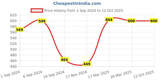 tatacliq.com KASSUALLY Black Relaxed Fit Crop Top kassually Price History Graph from 1 Sep 2024 to 11 Oct 2025