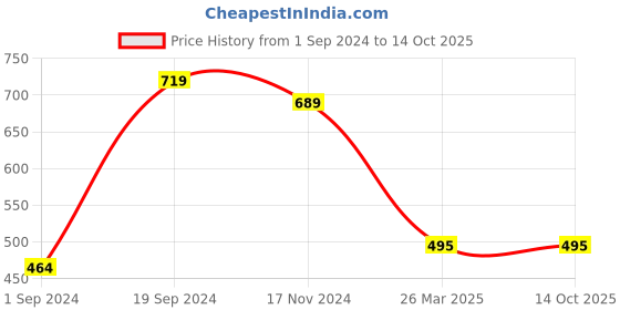 tatacliq.com KASSUALLY Black Relaxed Fit Crop Top kassually Price History Graph from 1 Sep 2024 to 14 Oct 2025