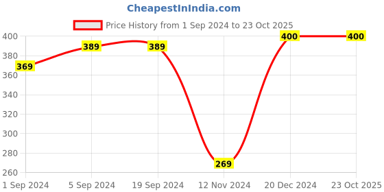 tatacliq.com KASSUALLY Black Relaxed Fit Crop Top kassually Price History Graph from 1 Sep 2024 to 22 Oct 2025