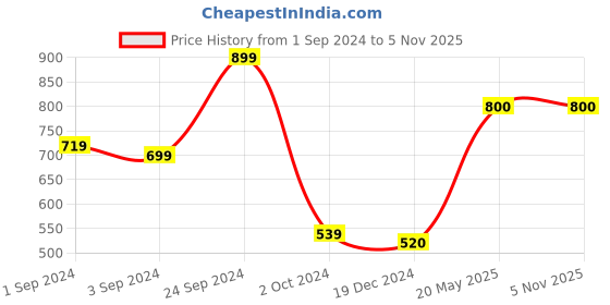 tatacliq.com KASSUALLY Black Relaxed Fit Crop Top kassually Price History Graph from 1 Sep 2024 to 4 Nov 2025