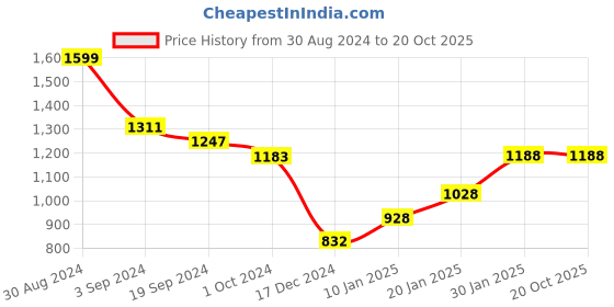 tatacliq.com KASSUALLY Black Relaxed Fit High Rise Jeans kassually Price History Graph from 30 Aug 2024 to 19 Oct 2025