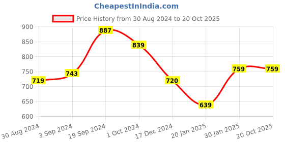 tatacliq.com KASSUALLY Black Relaxed Fit High Rise Jeans kassually Price History Graph from 30 Aug 2024 to 17 Oct 2025
