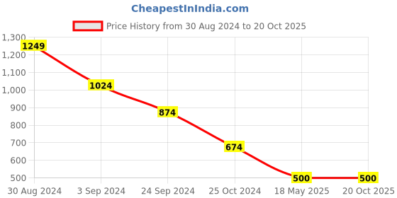 tatacliq.com KASSUALLY Black Relaxed Fit High Rise Jeans kassually Price History Graph from 30 Aug 2024 to 19 Oct 2025