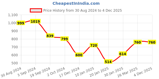 tatacliq.com KASSUALLY Black Relaxed Fit High Rise Jeans kassually Price History Graph from 30 Aug 2024 to 3 Dec 2025