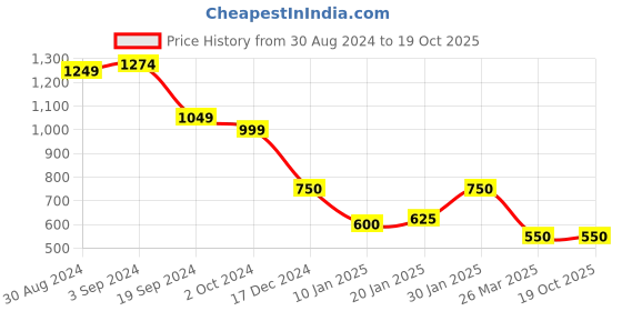 tatacliq.com KASSUALLY Black Relaxed Fit High Rise Jeans kassually Price History Graph from 30 Aug 2024 to 19 Oct 2025