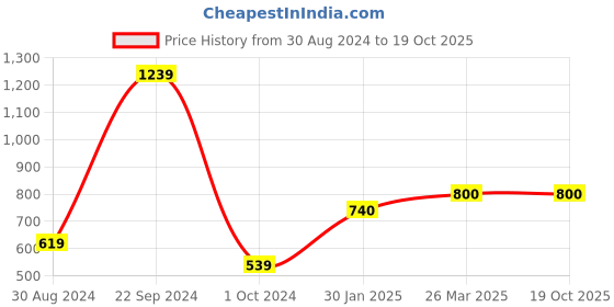 tatacliq.com KASSUALLY Black Relaxed Fit High Rise Jeans kassually Price History Graph from 30 Aug 2024 to 17 Oct 2025