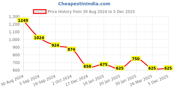 tatacliq.com KASSUALLY Black Relaxed Fit High Rise Jeans kassually Price History Graph from 30 Aug 2024 to 4 Dec 2025