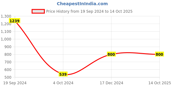 tatacliq.com KASSUALLY Black Relaxed Fit High Rise Jeans kassually Price History Graph from 19 Sep 2024 to 13 Oct 2025