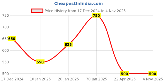 tatacliq.com KASSUALLY Black Relaxed Fit High Rise Jeans kassually Price History Graph from 17 Dec 2024 to 3 Nov 2025