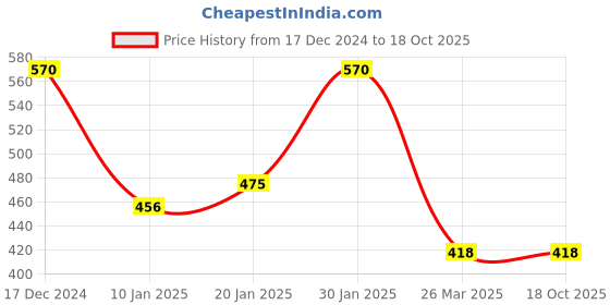 tatacliq.com KASSUALLY Black Relaxed Fit Joggers kassually Price History Graph from 17 Dec 2024 to 18 Oct 2025
