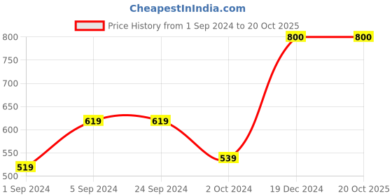 tatacliq.com KASSUALLY Black Relaxed Fit Long Shrug kassually Price History Graph from 1 Sep 2024 to 20 Oct 2025