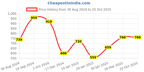 tatacliq.com KASSUALLY Black Relaxed Fit Mid Rise Bootcut Trousers kassually Price History Graph from 30 Aug 2024 to 25 Oct 2025