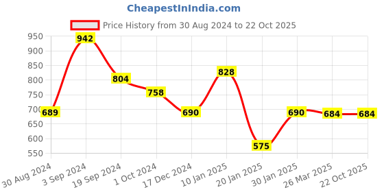 tatacliq.com KASSUALLY Black Relaxed Fit Mid Rise Jeans kassually Price History Graph from 30 Aug 2024 to 22 Oct 2025