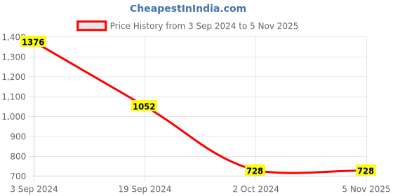 tatacliq.com KASSUALLY Black Relaxed Fit Mid Rise Jeans kassually Price History Graph from 3 Sep 2024 to 3 Nov 2025