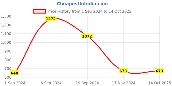 tatacliq.com KASSUALLY Black Relaxed Fit Mid Rise Jeans kassually Price History Graph from 1 Sep 2024 to 14 Oct 2025
