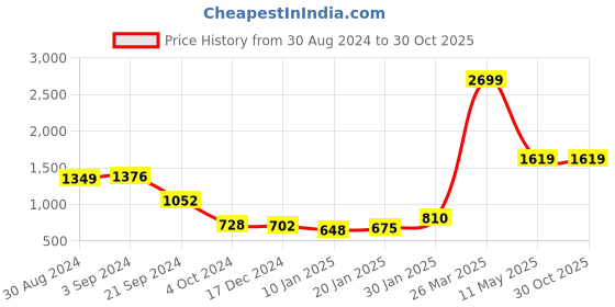 tatacliq.com KASSUALLY Black Relaxed Fit Mid Rise Jeans kassually Price History Graph from 30 Aug 2024 to 30 Oct 2025