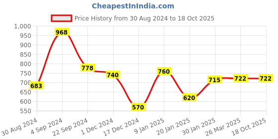 tatacliq.com KASSUALLY Black Relaxed Fit Mid rise Shorts kassually Price History Graph from 30 Aug 2024 to 18 Oct 2025