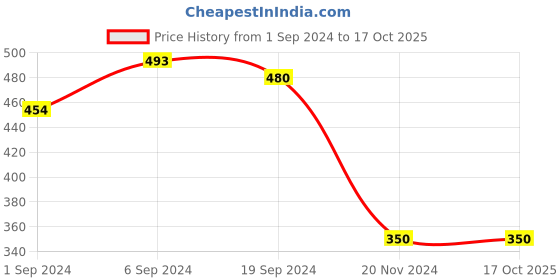 tatacliq.com KASSUALLY Black Relaxed Fit Peplum Top kassually Price History Graph from 1 Sep 2024 to 16 Oct 2025