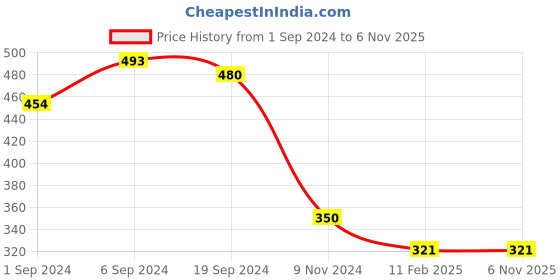tatacliq.com KASSUALLY Black Relaxed Fit Peplum Top kassually Price History Graph from 1 Sep 2024 to 6 Nov 2025