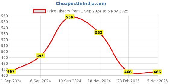 tatacliq.com KASSUALLY Black Relaxed Fit Peplum Top kassually Price History Graph from 1 Sep 2024 to 4 Nov 2025