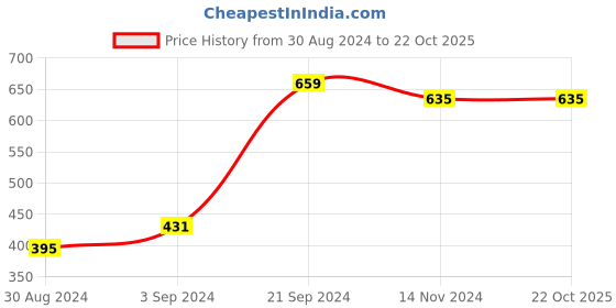 tatacliq.com KASSUALLY Black Relaxed Fit Peplum Top kassually Price History Graph from 30 Aug 2024 to 21 Oct 2025