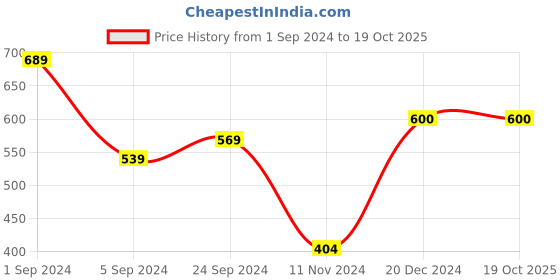 tatacliq.com KASSUALLY Black Relaxed Fit Peplum Top kassually Price History Graph from 1 Sep 2024 to 19 Oct 2025