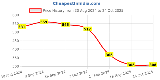 tatacliq.com KASSUALLY Black Relaxed Fit Shirt kassually Price History Graph from 30 Aug 2024 to 22 Oct 2025