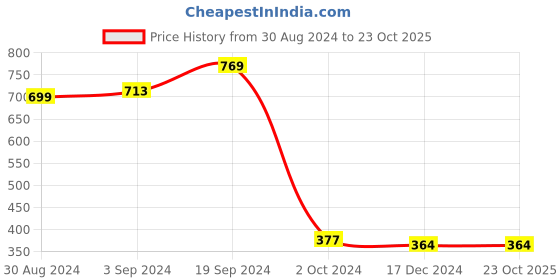 tatacliq.com KASSUALLY Black Relaxed Fit Shirt kassually Price History Graph from 30 Aug 2024 to 23 Oct 2025