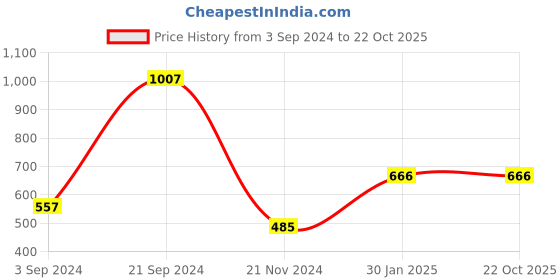 tatacliq.com KASSUALLY Black Relaxed Fit Shirt kassually Price History Graph from 3 Sep 2024 to 21 Oct 2025