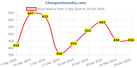 tatacliq.com KASSUALLY Black Relaxed Fit Shirt kassually Price History Graph from 3 Sep 2024 to 29 Oct 2025