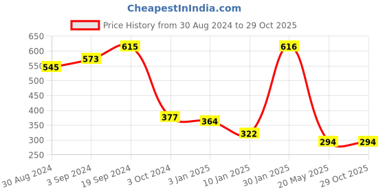 tatacliq.com KASSUALLY Black Relaxed Fit Shirt kassually Price History Graph from 30 Aug 2024 to 29 Oct 2025