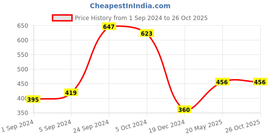 tatacliq.com KASSUALLY Black Relaxed Fit Shirt kassually Price History Graph from 1 Sep 2024 to 25 Oct 2025
