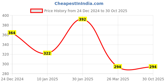 tatacliq.com KASSUALLY Black Relaxed Fit Shirt kassually Price History Graph from 24 Dec 2024 to 30 Oct 2025