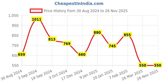 tatacliq.com KASSUALLY Black Relaxed Fit Shorts kassually Price History Graph from 30 Aug 2024 to 26 Nov 2025