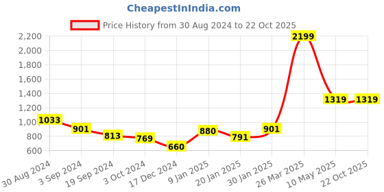 tatacliq.com KASSUALLY Black Relaxed Fit Shorts kassually Price History Graph from 30 Aug 2024 to 22 Oct 2025