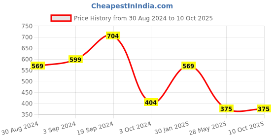 tatacliq.com KASSUALLY Black Relaxed Fit Shorts kassually Price History Graph from 30 Aug 2024 to 9 Oct 2025