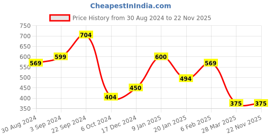 tatacliq.com KASSUALLY Black Relaxed Fit Shorts kassually Price History Graph from 30 Aug 2024 to 21 Nov 2025
