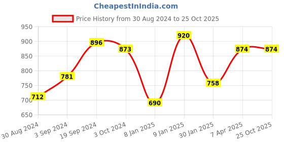tatacliq.com KASSUALLY Black Relaxed Fit Shorts kassually Price History Graph from 30 Aug 2024 to 24 Oct 2025