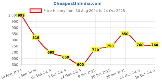 tatacliq.com KASSUALLY Black Relaxed Fit Shrug kassually Price History Graph from 30 Aug 2024 to 24 Oct 2025
