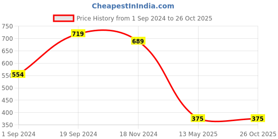 tatacliq.com KASSUALLY Black Relaxed Fit Shrug kassually Price History Graph from 1 Sep 2024 to 25 Oct 2025