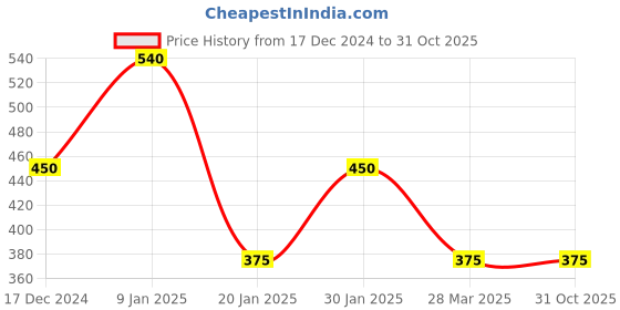 tatacliq.com KASSUALLY Black Relaxed Fit Shrug kassually Price History Graph from 17 Dec 2024 to 30 Oct 2025