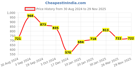tatacliq.com KASSUALLY Black Relaxed Fit Tailored Jacket kassually Price History Graph from 30 Aug 2024 to 29 Nov 2025