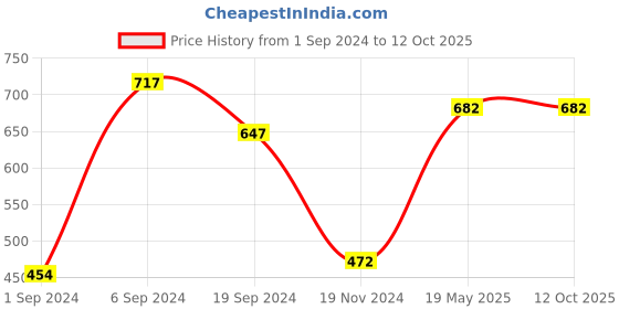 tatacliq.com KASSUALLY Black Relaxed Fit Top kassually Price History Graph from 1 Sep 2024 to 12 Oct 2025