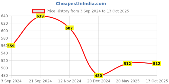 tatacliq.com KASSUALLY Black Relaxed Fit Top kassually Price History Graph from 3 Sep 2024 to 12 Oct 2025