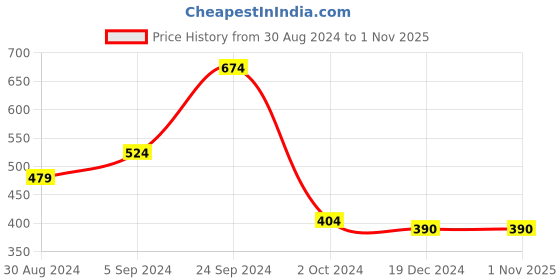 tatacliq.com KASSUALLY Black Relaxed Fit Top kassually Price History Graph from 30 Aug 2024 to 1 Nov 2025