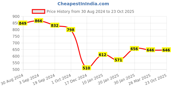 tatacliq.com KASSUALLY Black Relaxed Fit Treggings kassually Price History Graph from 30 Aug 2024 to 22 Oct 2025