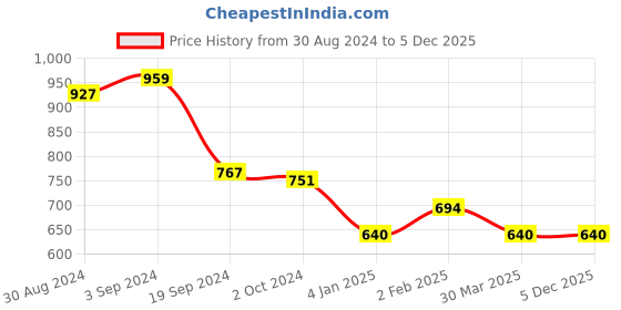 tatacliq.com KASSUALLY Black Relaxed Fit Trousers kassually Price History Graph from 30 Aug 2024 to 5 Dec 2025