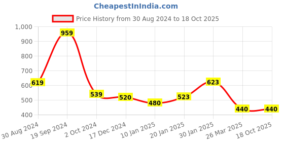 tatacliq.com KASSUALLY Black Relaxed Fit Trousers kassually Price History Graph from 30 Aug 2024 to 18 Oct 2025
