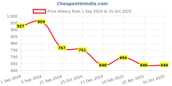 tatacliq.com KASSUALLY Black Relaxed Fit Trousers kassually Price History Graph from 1 Sep 2024 to 31 Oct 2025
