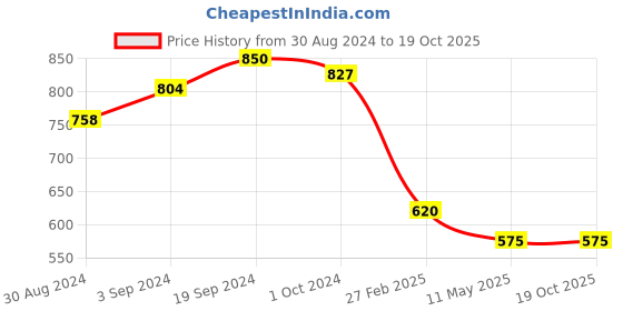 tatacliq.com KASSUALLY Black Rompers kassually Price History Graph from 30 Aug 2024 to 17 Oct 2025